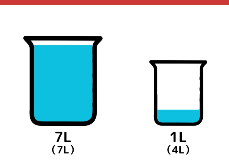 7Lと4Lの容器で5L作るクイズ_5枚目