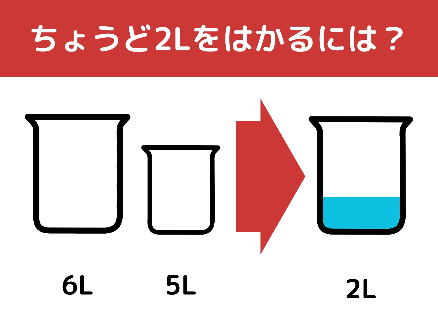 【クイズ】有名企業の入社問題にチャレンジ!?「6Lと5Lの容器で2L」をはかるには?のメイン画像