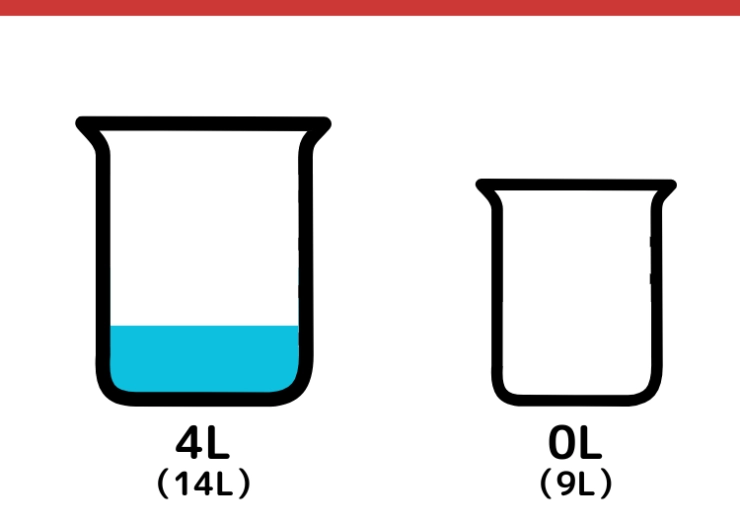 14Lと9L容器で8Lはかるクイズ_7枚目