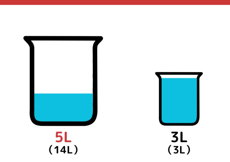 14Lと3L容器で5Lの水をはかるクイズ_7枚目