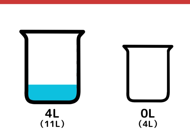 11Lと4L容器を使って5Lはかるクイズ_3枚目