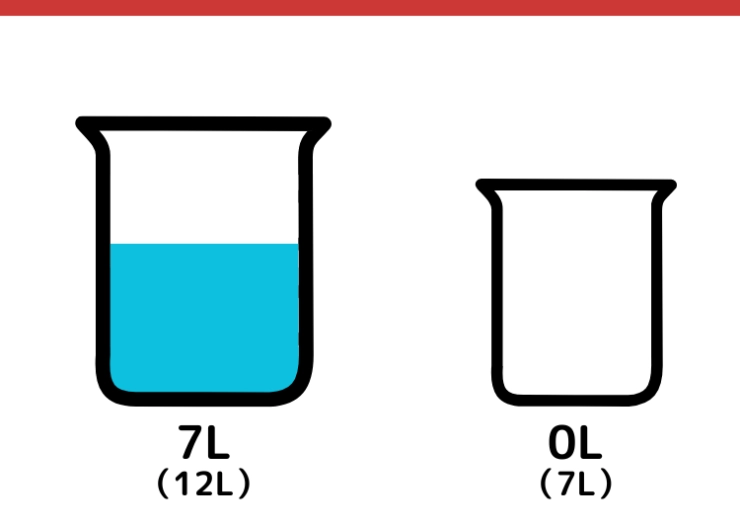 12Lと7L容器で9Lはかるクイズ_3枚目