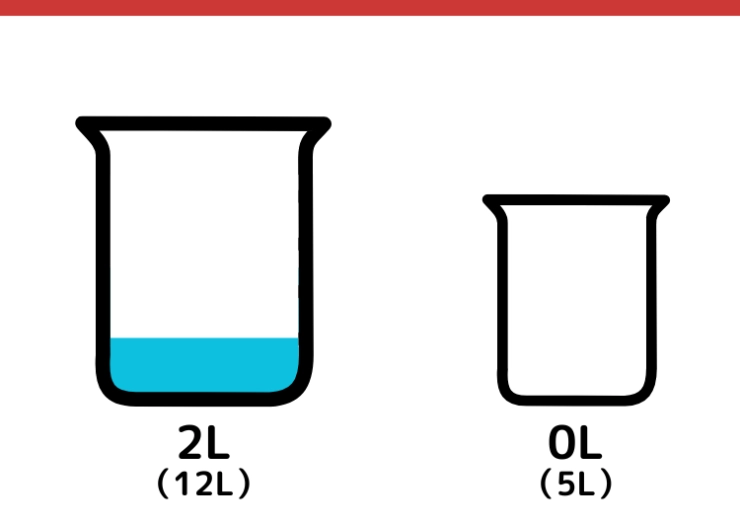 12Lと5L容器で9Lの水をはかるクイズ_6枚目