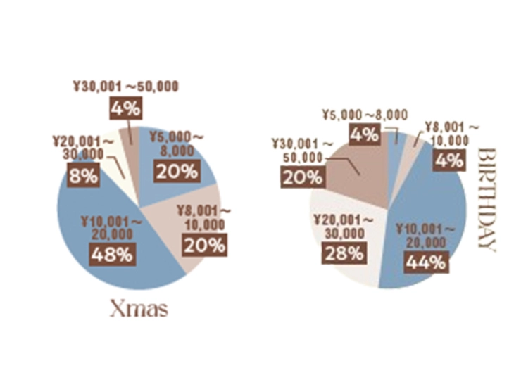 クリスマスギフトの予算のグラフ