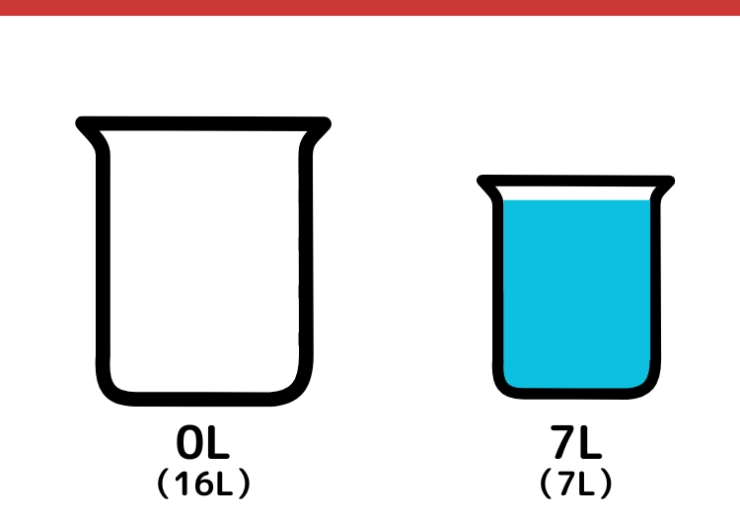 16Lと7Lの容器を使って5Lをはかるクイズ_2枚目