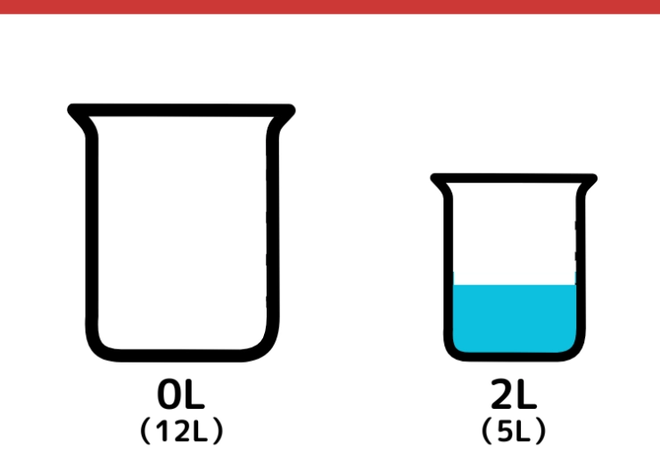 12Lと5L容器で9Lの水をはかるクイズ_7枚目