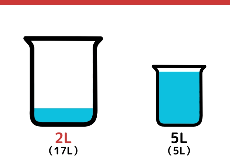 17Lと5L容器で2Lはかる方法_7枚目