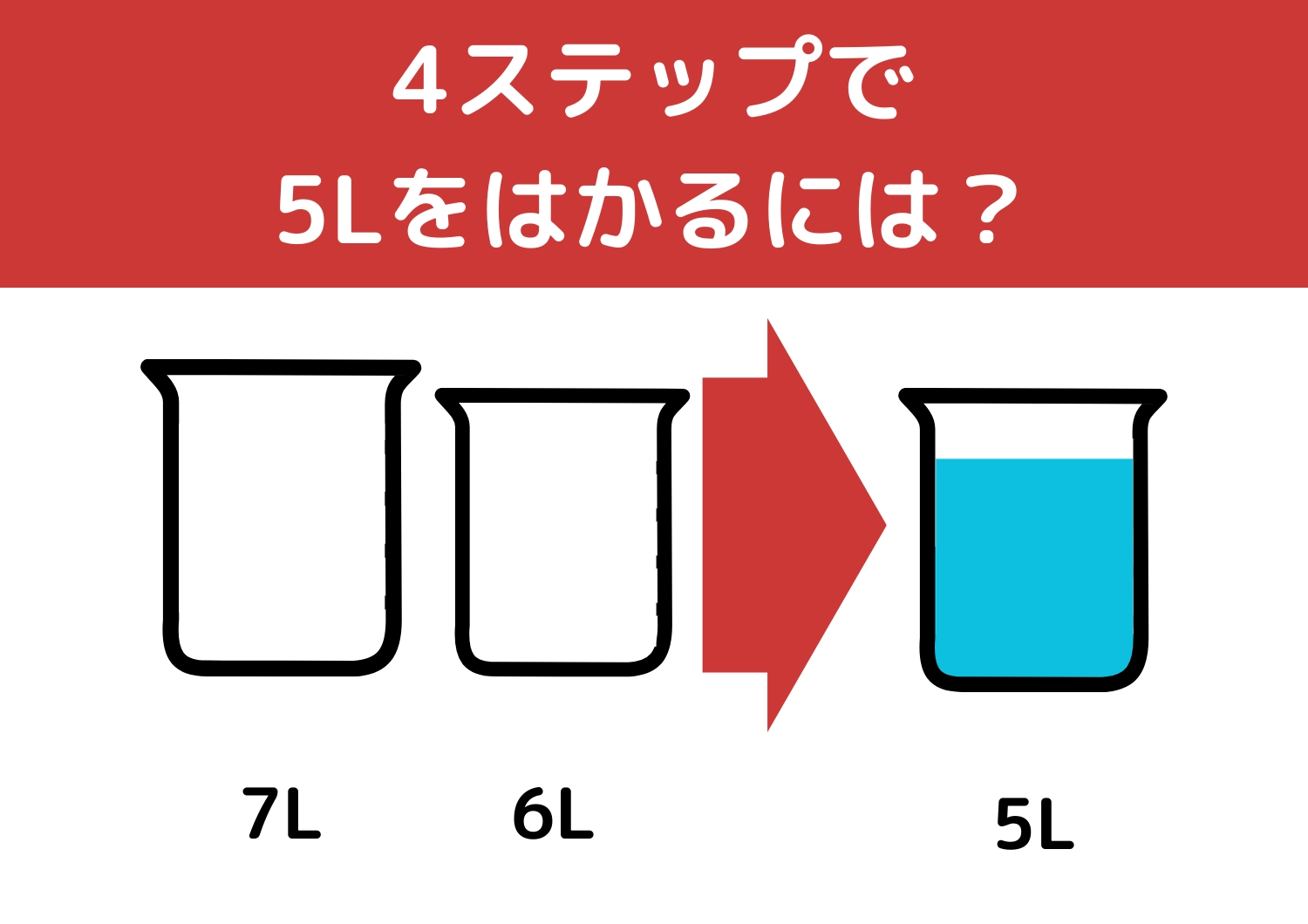 【クイズ】たった4ステップで解ける！「7Lと6Lの容器で5L」をはかるには？のメイン画像