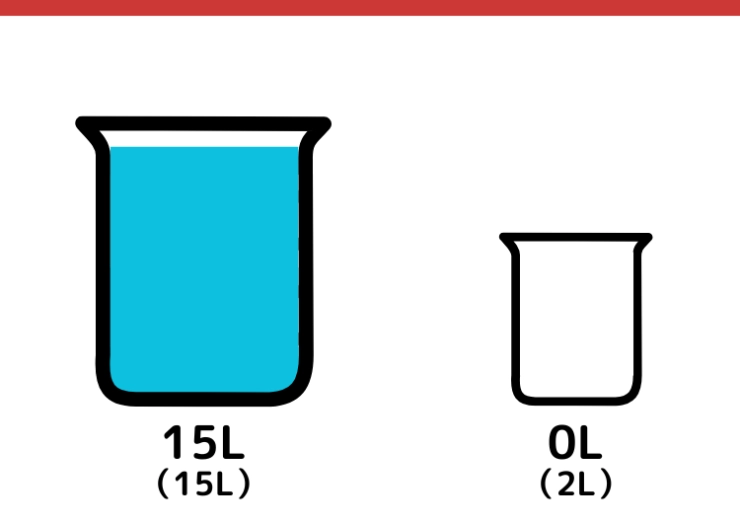 15Lと2L容器で9Lをはかるクイズ_2枚目