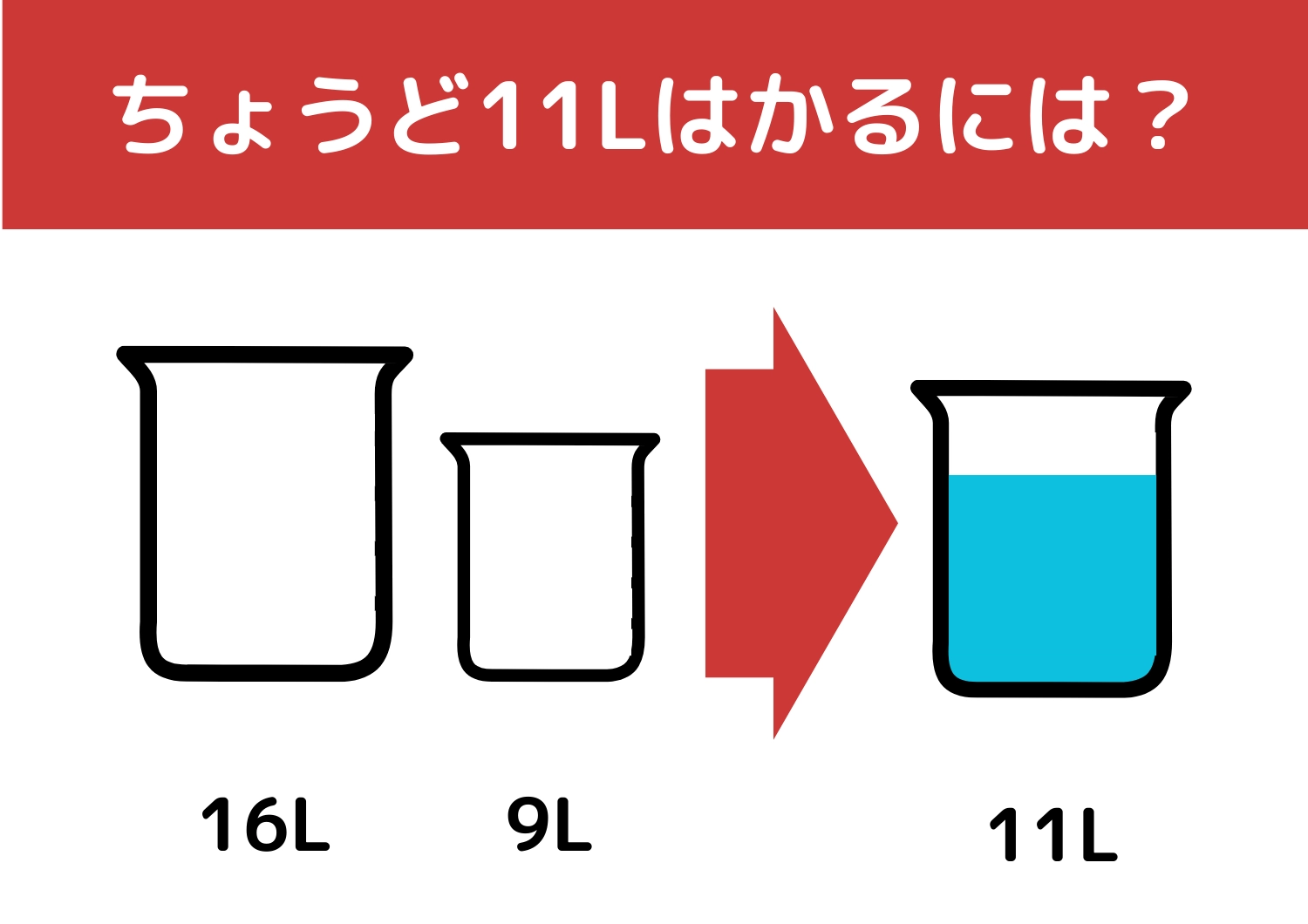 【クイズ】あの有名企業も入社問題にしている!?「16Lと9Lの容器で11L」をはかるには?