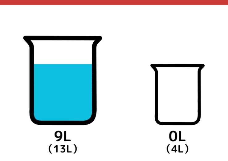 13Lと4L容器で1Lをはかるクイズ_4枚目