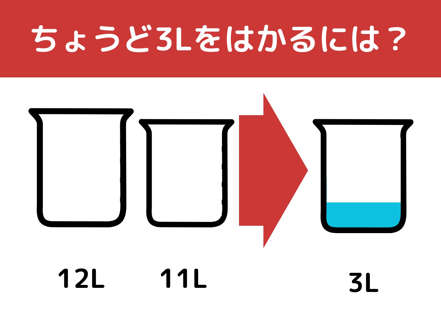 【クイズ】正解できたら一流企業に入社できるかも？「12Lと11Lの容器で3L」をはかるには？のメイン画像