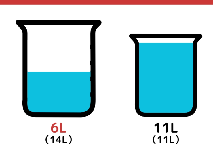 14Lと11L容器で6L作る問題_7枚目