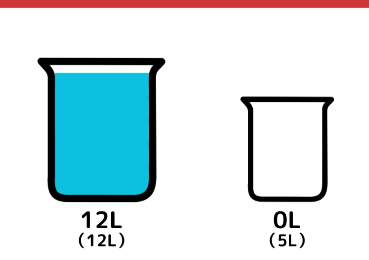 12Lと5L容器で9Lの水をはかるクイズ_2枚目