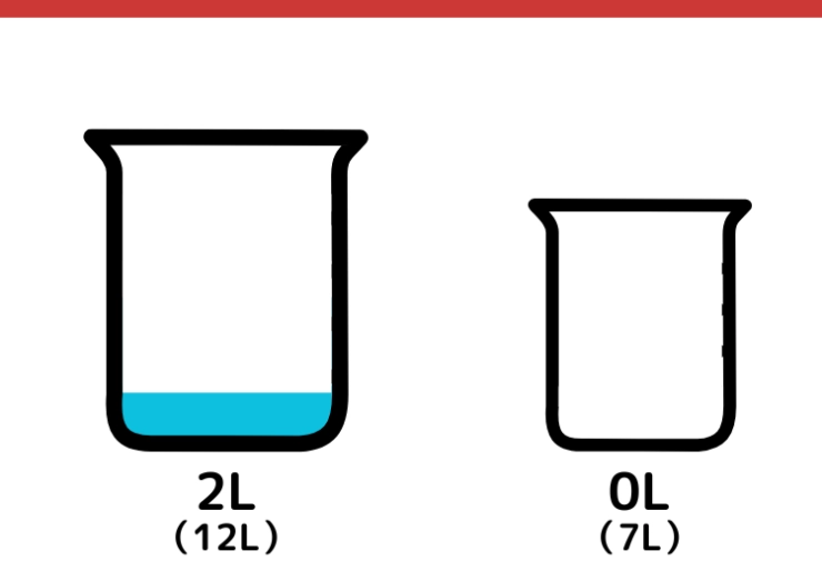12Lと7L容器で9Lはかるクイズ_7枚目
