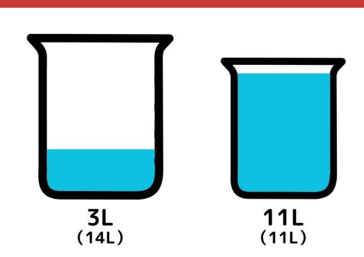 14Lと11L容器で6L作る問題_3枚目