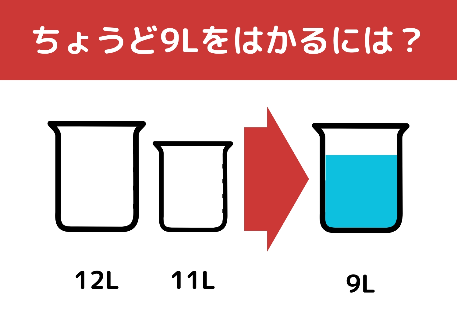 【クイズ】あの大企業も入社問題に採用している?「12Lと11Lの容器で9L」をはかるには?