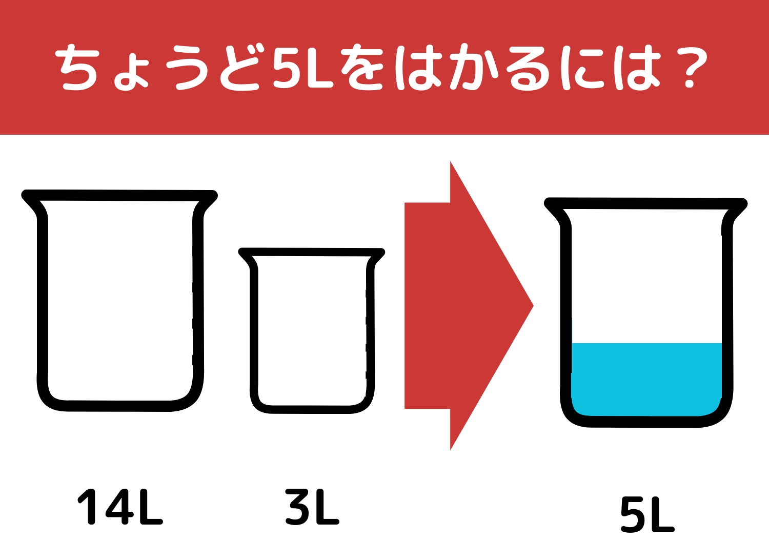 【クイズ】正解できたら一流企業に入社できるかも？「14Lと3Lの容器で5L」をはかるには？