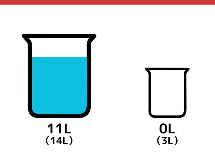 14Lと3L容器で5Lの水をはかるクイズ_4枚目