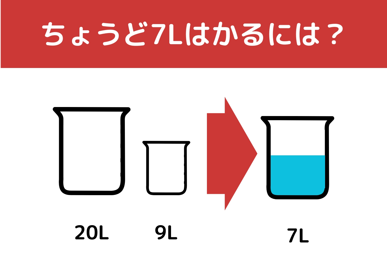 【クイズ】正解できたら一流企業に入社できるかも？「20Lと9Lの容器で7L」をはかるには？のメイン画像