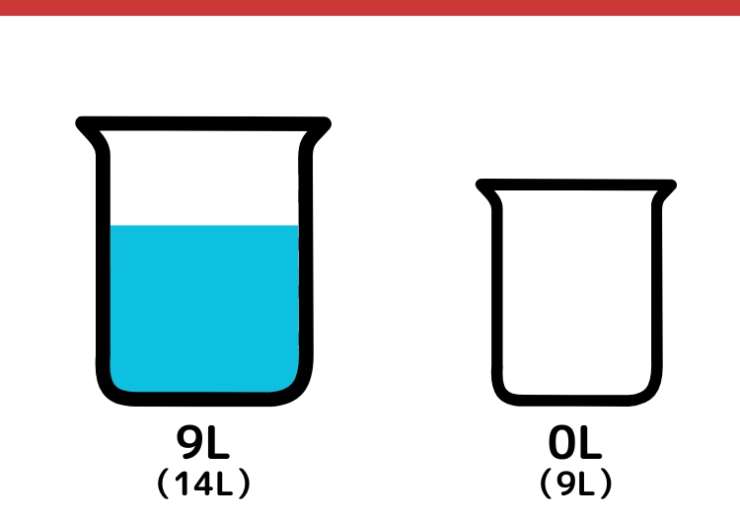 14Lと9L容器で8Lはかるクイズ_3枚目