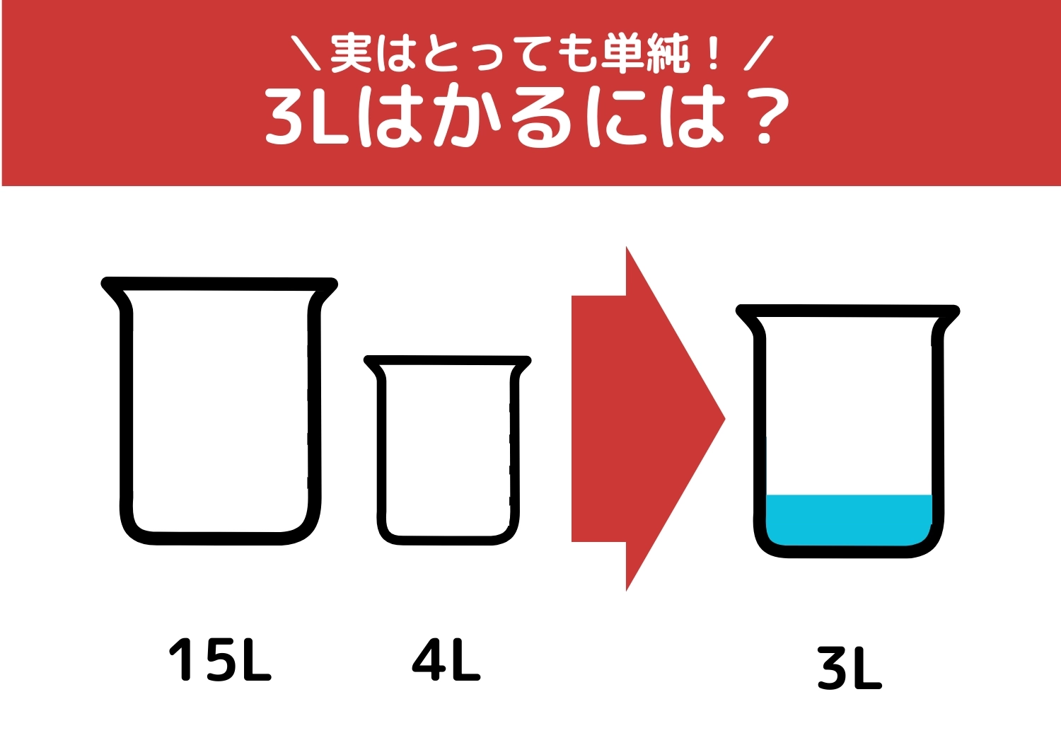 【クイズ】実は単純！誰でも簡単に解けるはず？「15Lと4Lの容器で3L」をはかるには？のメイン画像