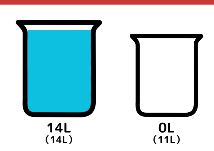 14Lと11L容器で6L作る問題_2枚目