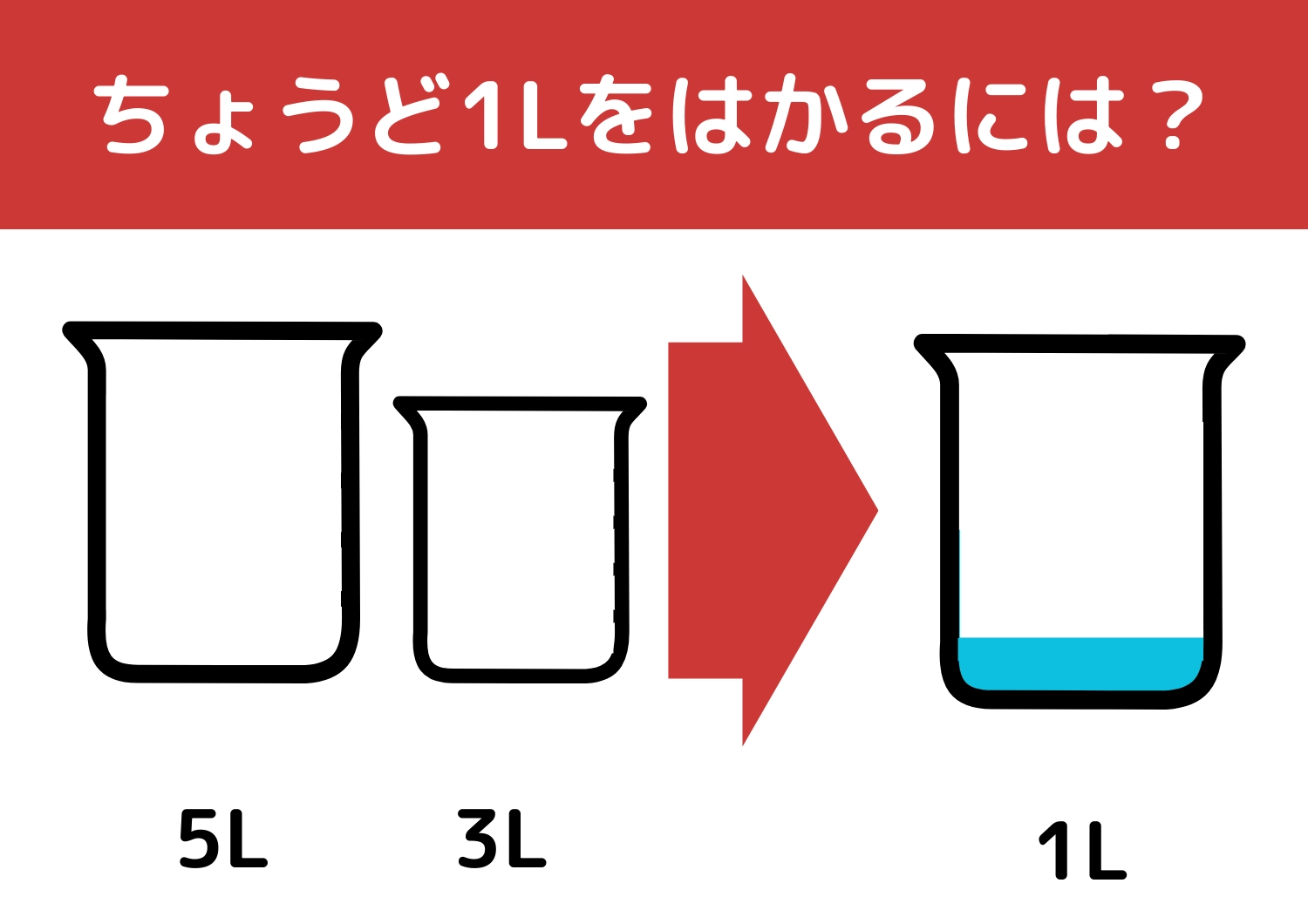 【クイズ】あの大企業も入社問題に採用している?「5Lと3Lの容器で1L」をはかるには?のメイン画像