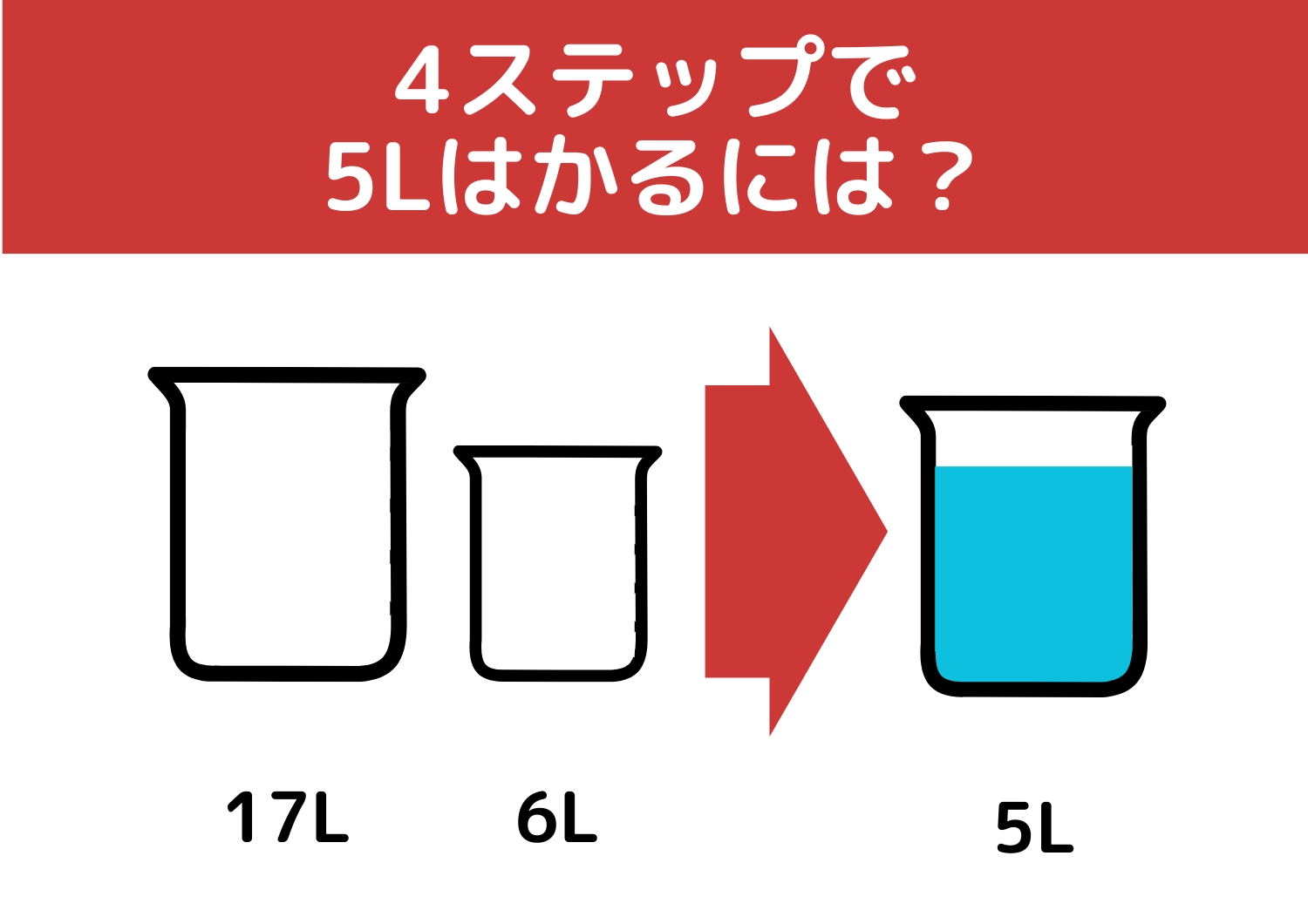 【クイズ】4ステップで答えまで辿り着ける！「17Lと6Lの容器で5L」をはかるには？のメイン画像