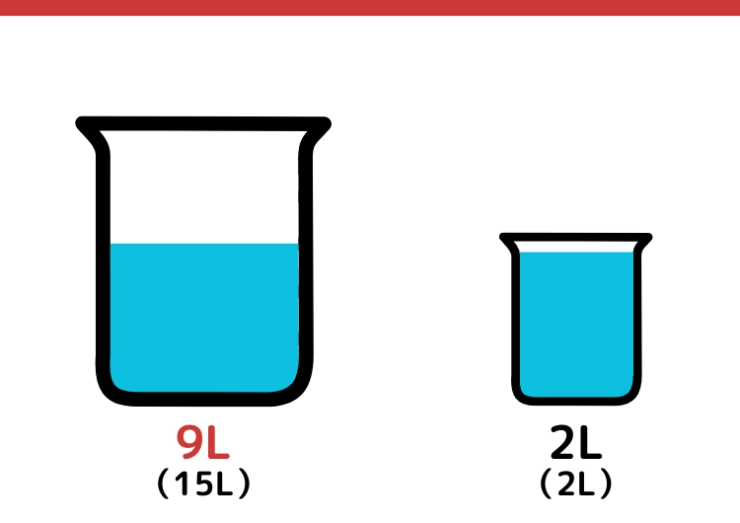 15Lと2L容器で9Lをはかるクイズ_7枚目