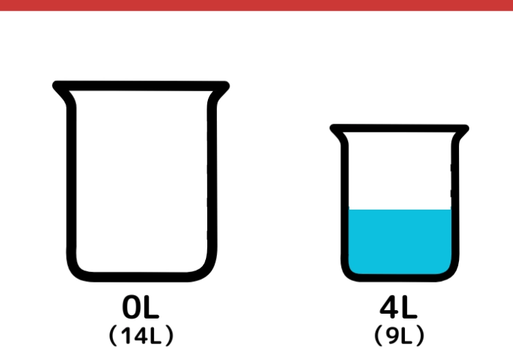 14Lと9L容器で8Lはかるクイズ_6枚目
