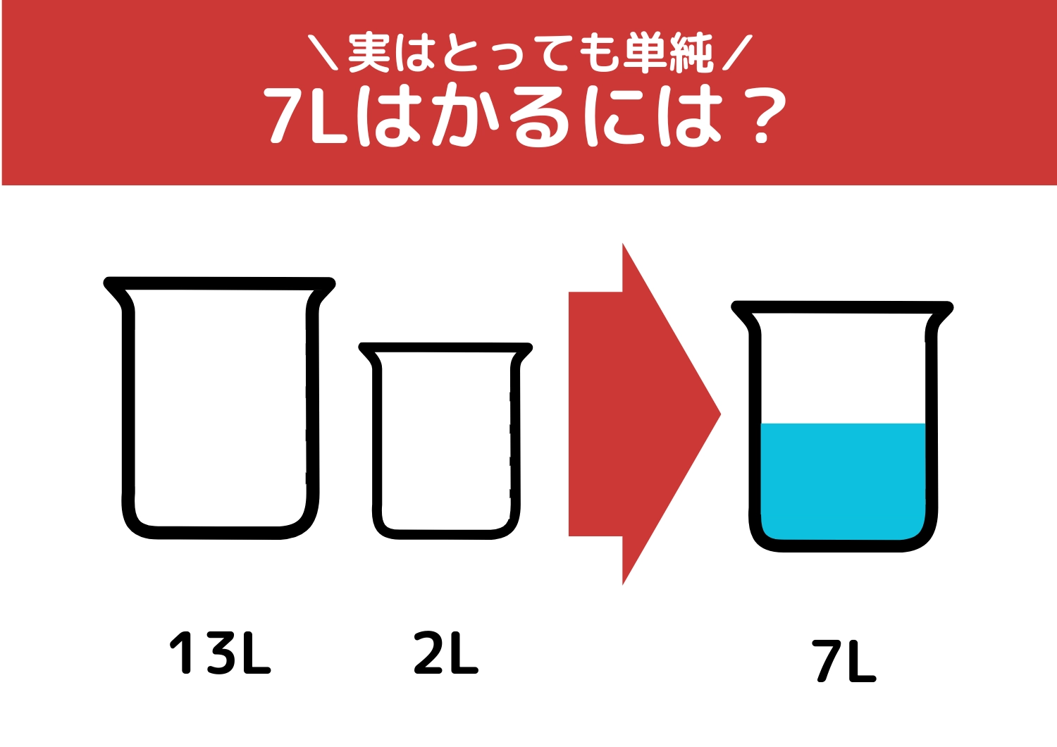 【クイズ】実は単純！誰でも簡単に解けるはず？「13Lと2Lの容器で7L」をはかるには？のメイン画像