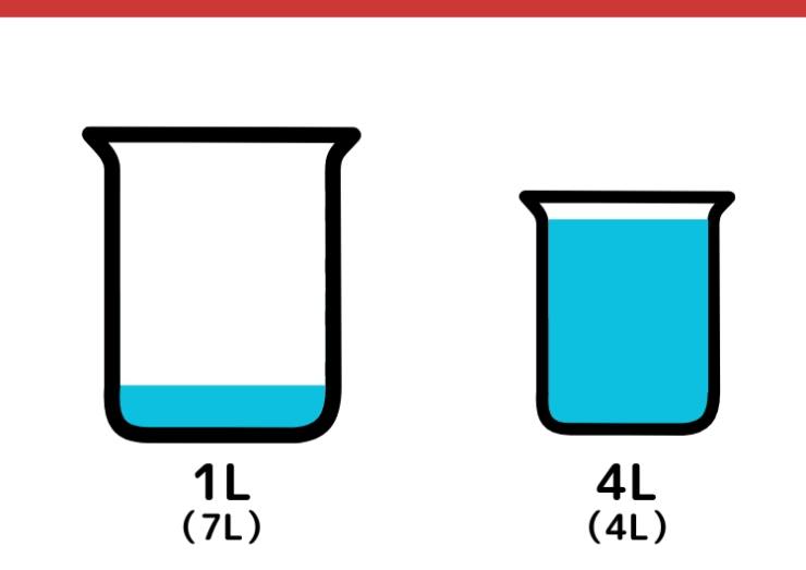 7Lと4Lの容器で5Lはかるクイズ_8枚目
