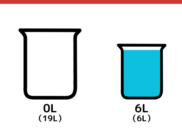 19Lと6L容器で5Lはかるクイズ_2枚目